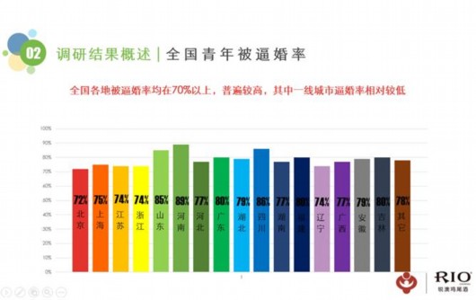 RIO锐澳鸡尾酒联合中国关工委发布《中国逼婚现状调查报告》 