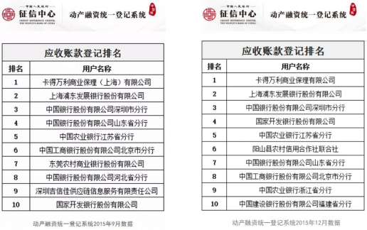 卡得万利连续五月应收账款登记排名全国第一