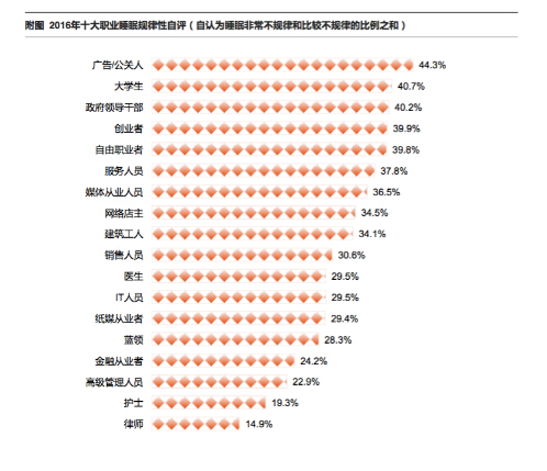 2016中国睡眠指数发布,看看睡眠与职业的关系