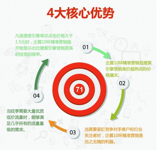 深度分析提升企翼10环精准营销投放效果的绝