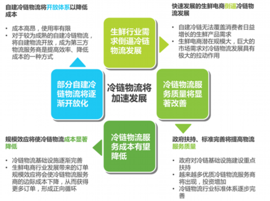 艾瑞发布2016年中国生鲜电商行业研究报告:易