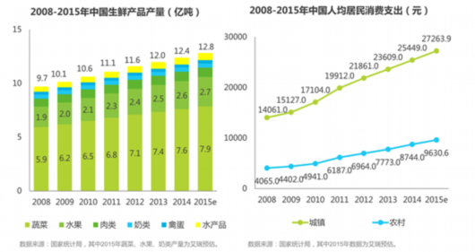 艾瑞发布2016年中国生鲜电商行业研究报告:易