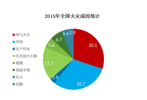 电气火灾为何频发-探究黑科技智慧用电平台使