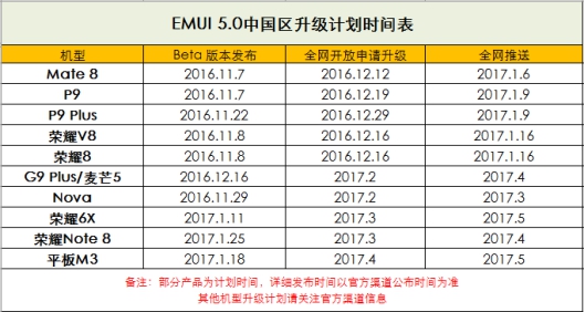 华为、荣耀10余款机型全球范围升级安卓7.0