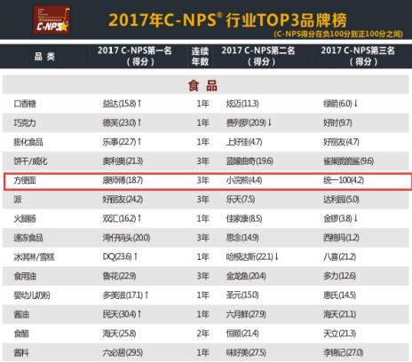 谁说卖不动?方便面连续三年最推荐