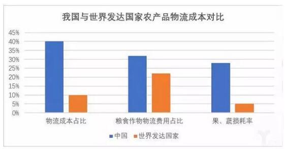 物流成本gdp和物流总收入对比_王继祥 中国物流成本占GDP的最佳比例是多少