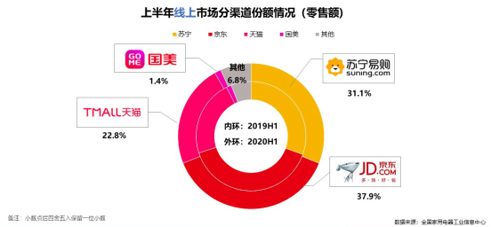 2020半年度首份家电权威报告发布，苏宁占比23.9%-东方生活-东方网